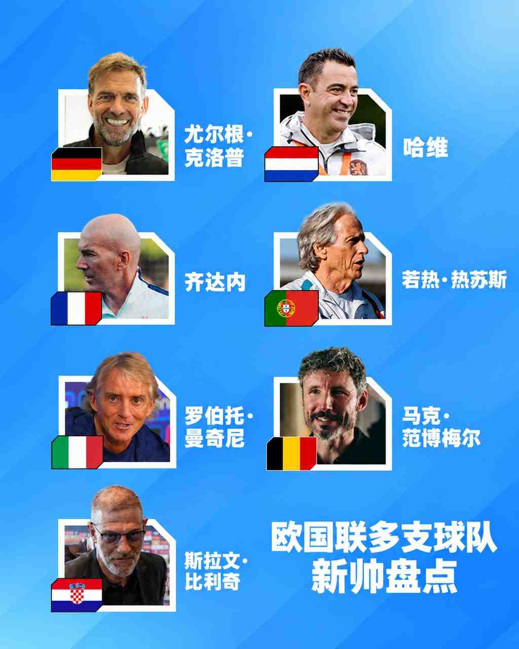 欧国联明日开赛！多位名帅迎首秀，克洛普vs哈维！齐达内出山首战